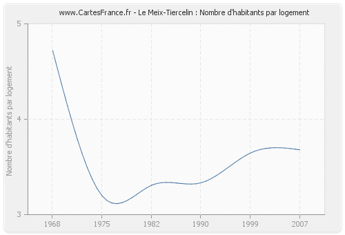 Le Meix-Tiercelin : Nombre d'habitants par logement